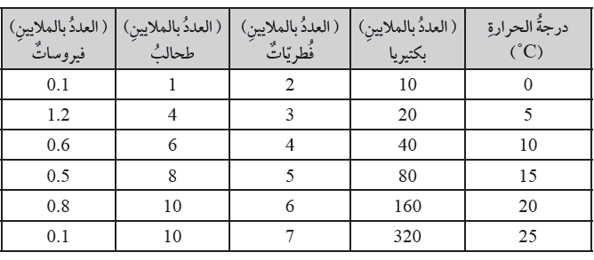 أعداد كلَّ من البكتيريا، والطحالب، والفيروسات، والفطريات في بركة ماء على درجات حرارة مختلفة